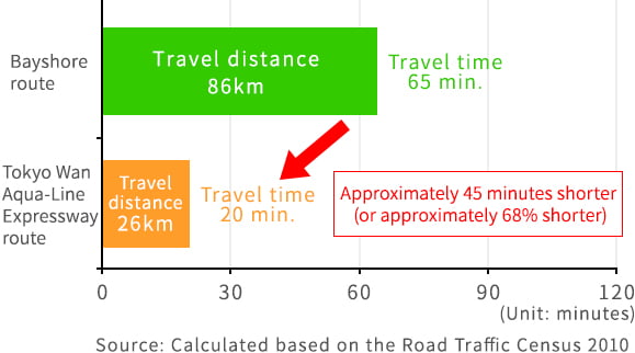 Source: Calculated based on the Road Traffic Census 2010