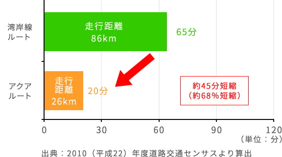 出典：2010（平成22）年度道路交通センサスより算出